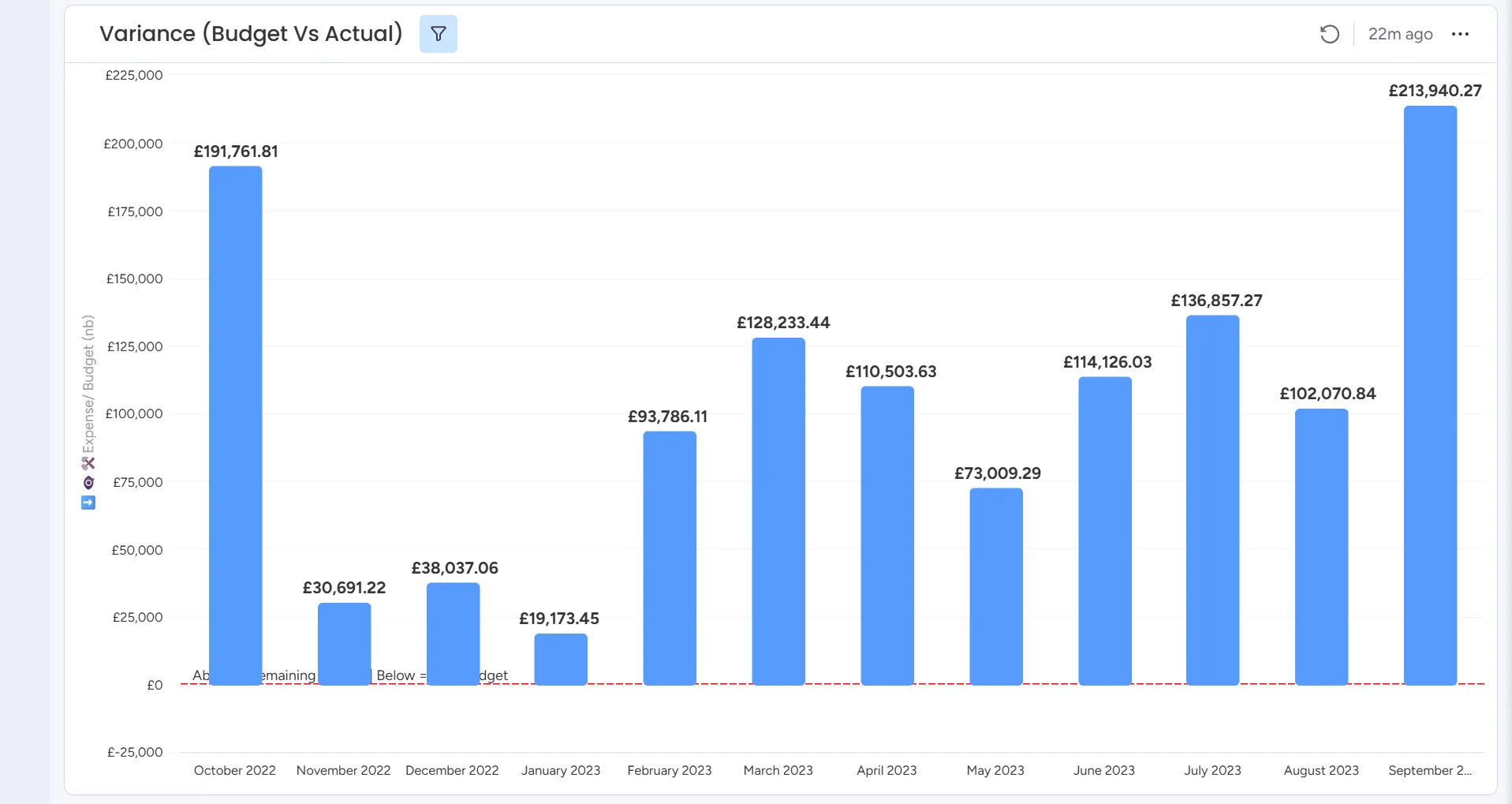 Monthly budget vs actual variance chart in monday.com